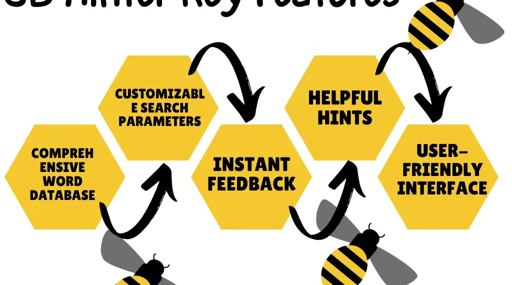 Spelling Bee Solver: Der ultimative Leitfaden zur Lösung des beliebten Worträtsels