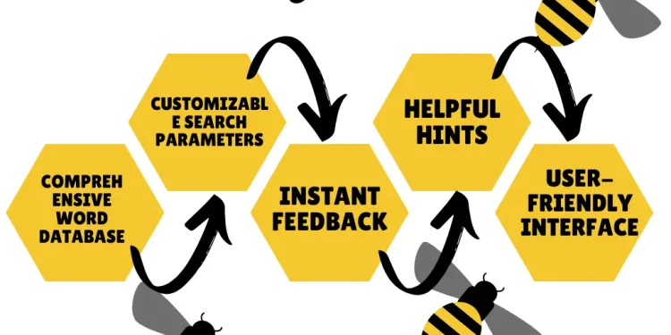 Spelling Bee Solver: Der ultimative Leitfaden zur Lösung des beliebten Worträtsels