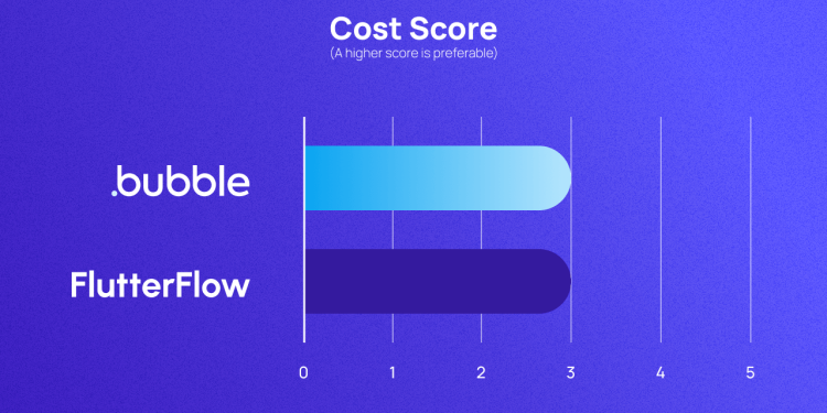 Bubble.io und FlutterFlow im Vergleich: Die Wahl einer No-Code-Plattform für die App-Entwicklung 2024
